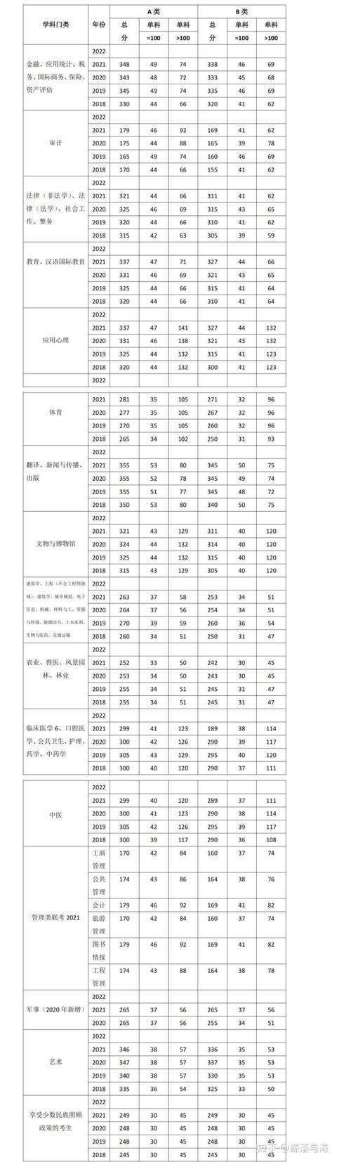 干货：考研分数发布，往年国家线表+复试及调剂政策解读