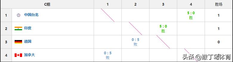 中日首胜领跑，印尼双线开花，泰国惜败韩国，汤尤杯排位更新