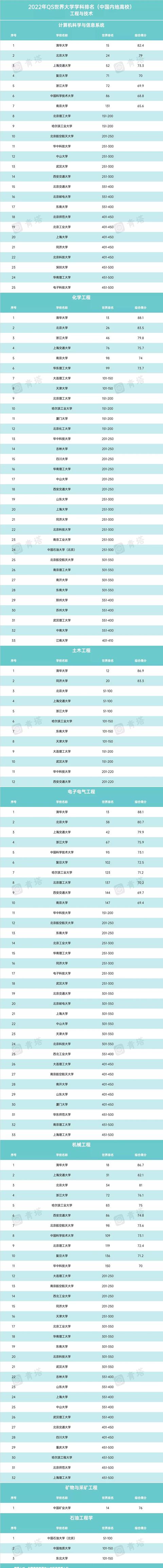 重磅！2022年QS世界大学学科排名出炉！国内93所高校上榜