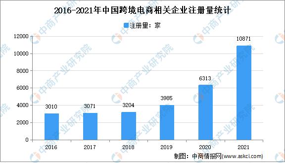 2020年跨境电商统计数据「2021年上半年跨境电商数据」