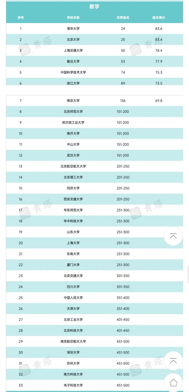 2022QS世界高校排名：数理化生学科强势崛起，强基专业成香饽饽