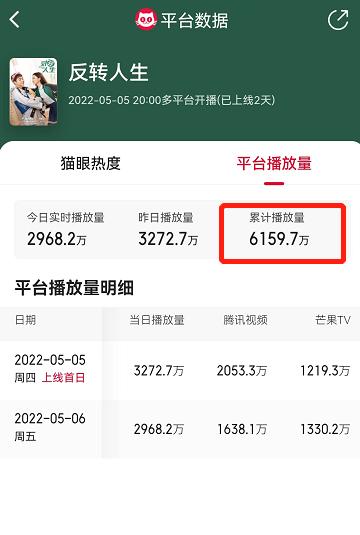 才播1天播放量破6000万，周依然令观众成功入坑，校园剧有王炸了