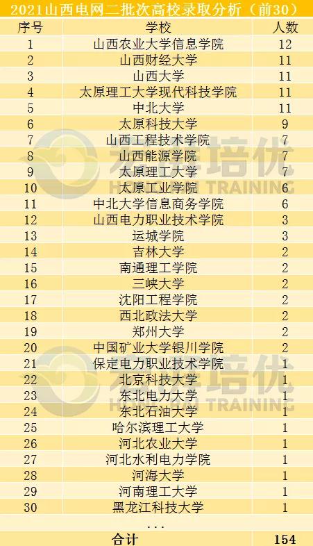 国网二批次,这些院校更容易进?二批次考试倒计时70天