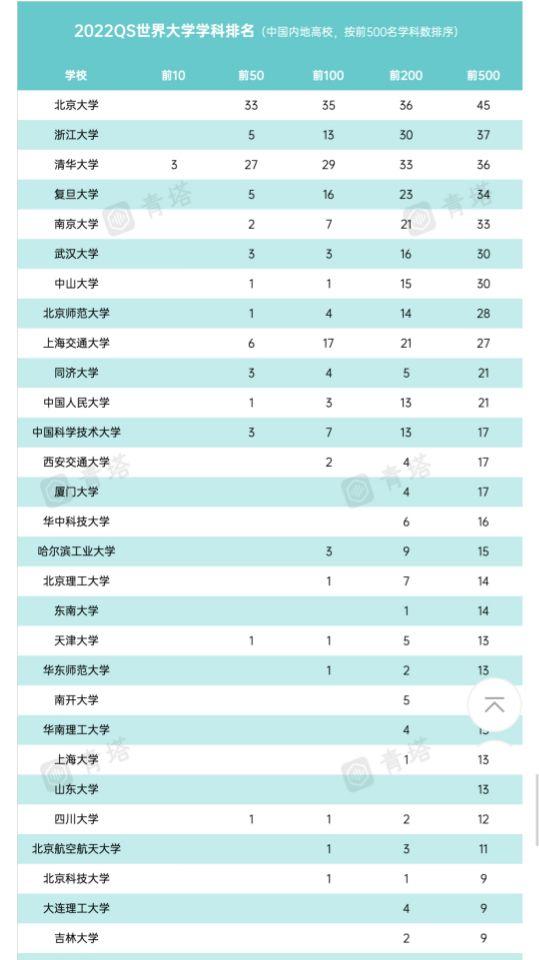 2022QS世界高校排名：数理化生学科强势崛起，强基专业成香饽饽