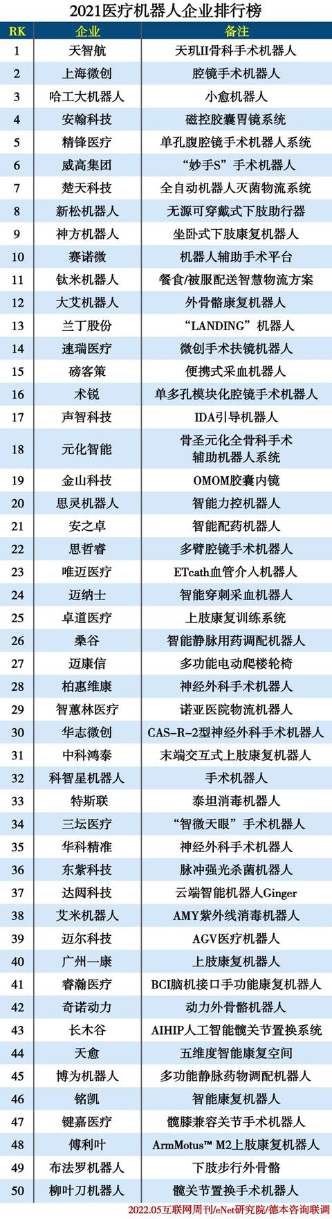 2021年医疗机器人企业排行榜TOP50（附榜单）