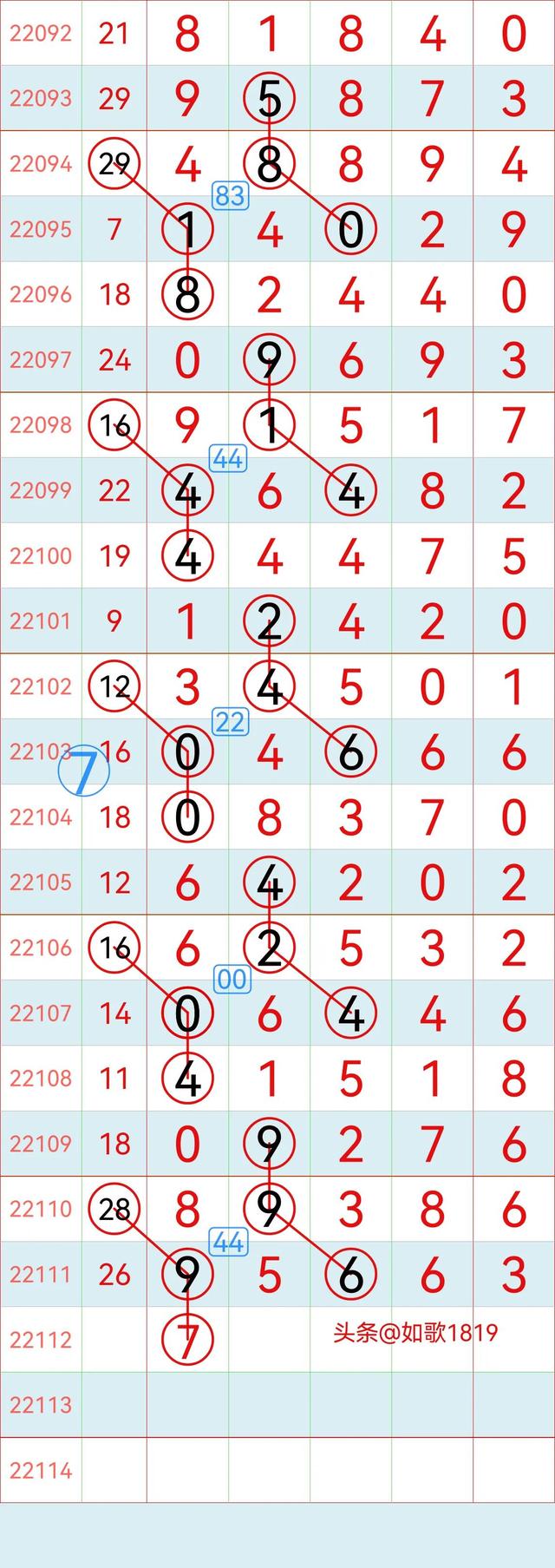 排列五22112期规律走势图，万位记录，5月2号开奖