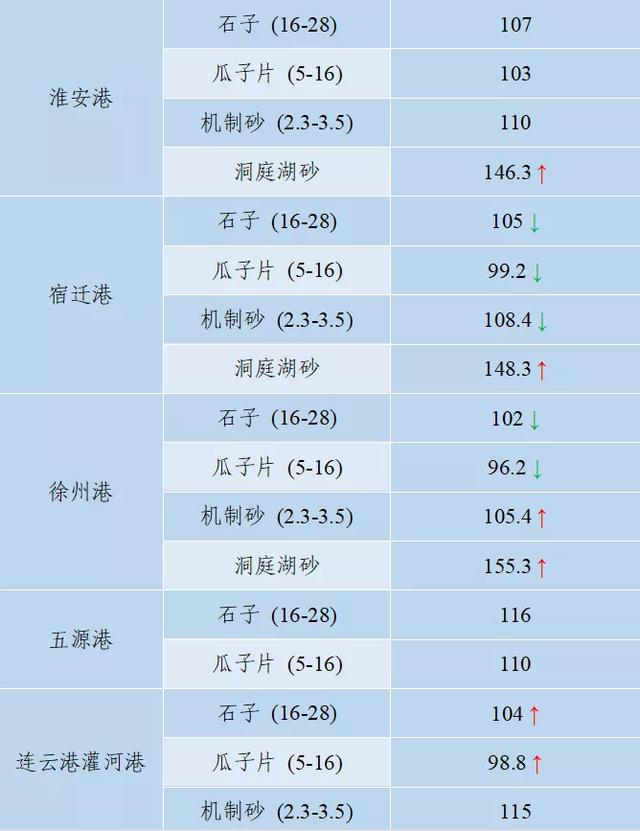 砂石骨料价格