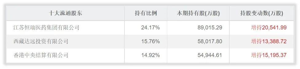 恒瑞医药特殊投资人