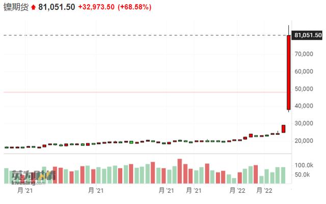 镍价暴涨248%，真是国际资本要逼死中国的“世界镍王”？