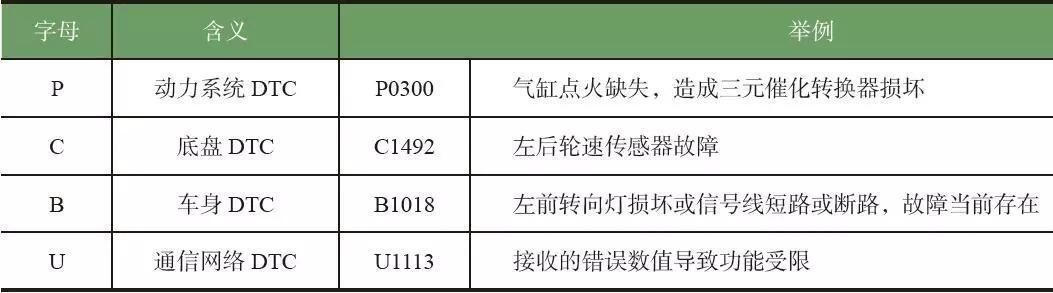 故障码大全图解法(各种故障码图)