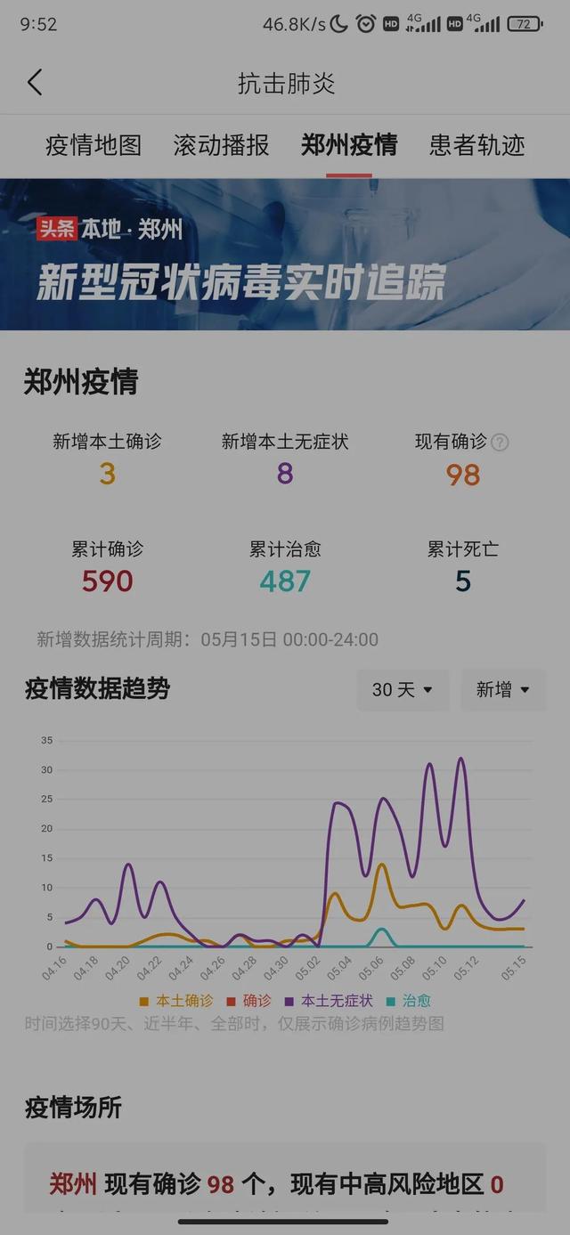 许昌市昨日新增本土确诊病例4例，无症状感染者5例，