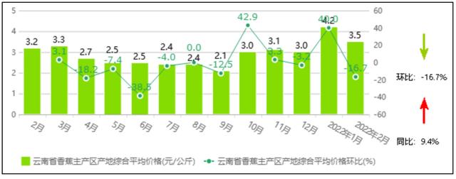 香蕉的产地