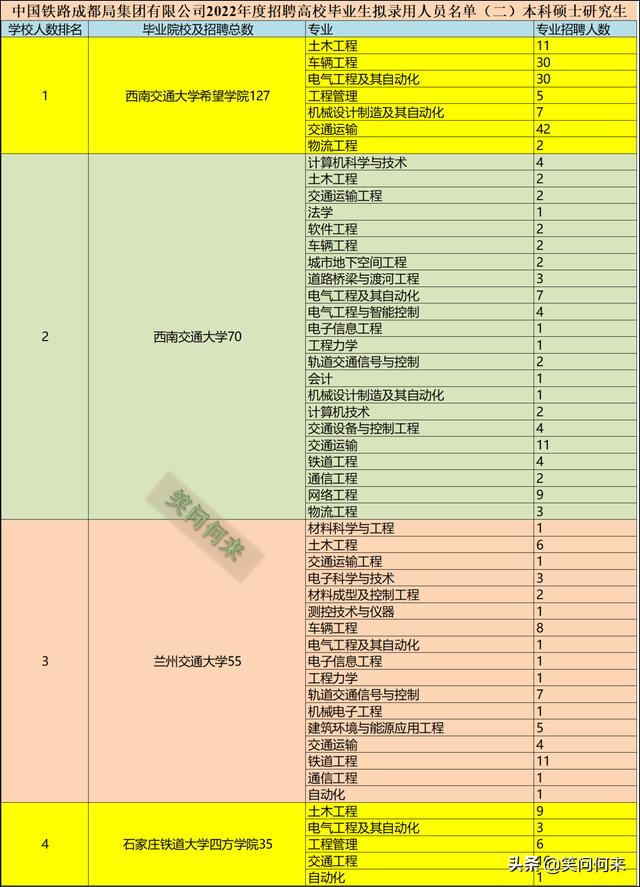 409名本科生27名研究生入职成都铁路局 学校和专业分析