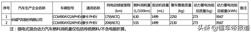 资讯最新免征购置税目录公布，奔驰EQS、WEY摩卡PHEV在列