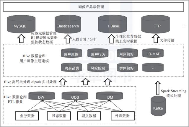 从用户画像实现角度看数据隐私问题是怎样的 | 万向区块链行业研究