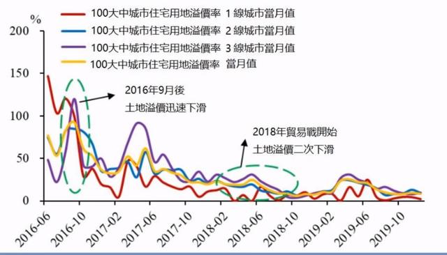 2022首轮集中土拍开启，地却卖不动了？
