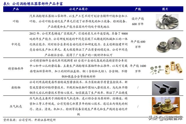 涡轮增压器零部件龙头，贝斯特：切入新能源赛道，前景可期