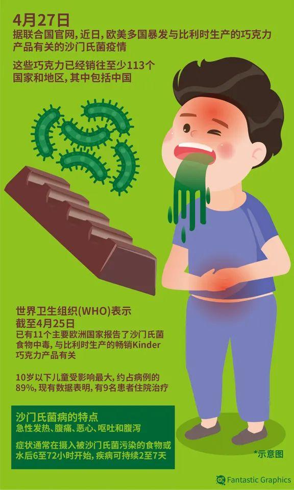 费列罗巧克力染菌事件：多国暴发儿童病例，警惕非官方渠道
