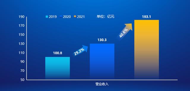 根据地业务增速超47% 科大讯飞2021逆势增长引关注