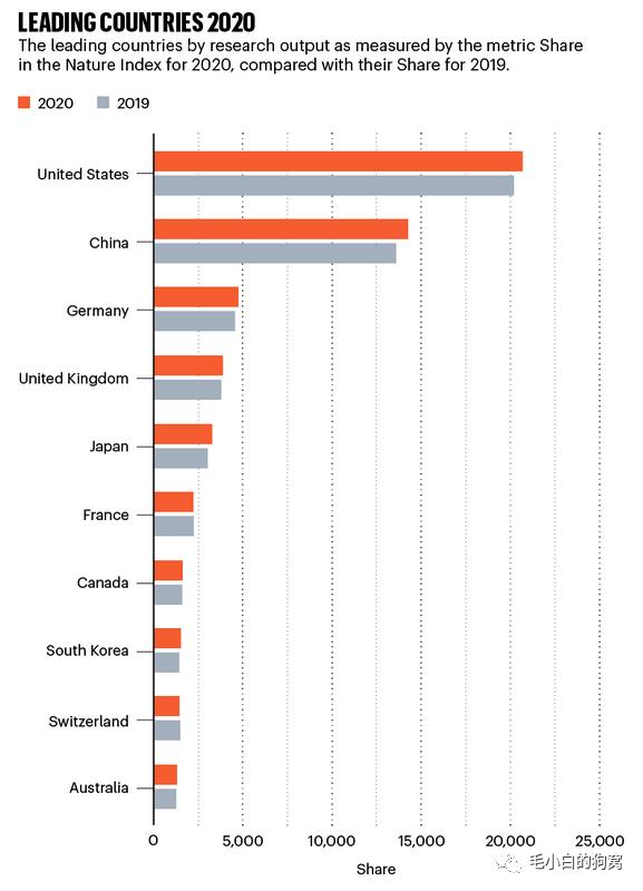 2021年自然指数：中国指数高过其他国家，追赶美国势头正在继续