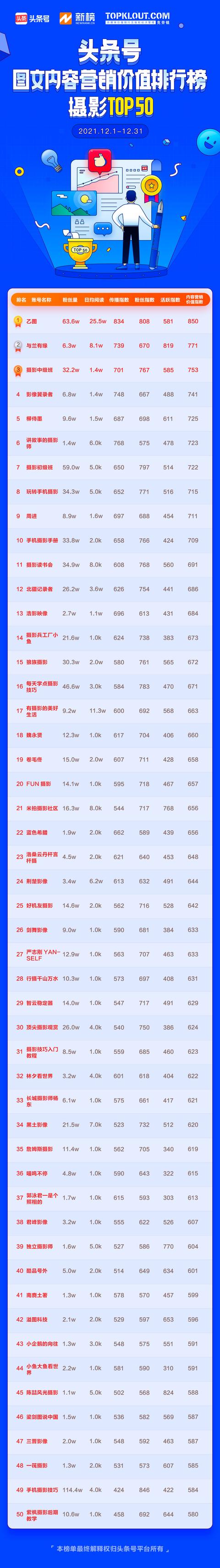12月「头条号图文内容营销价值排行榜」公布,110位作者首次上榜
