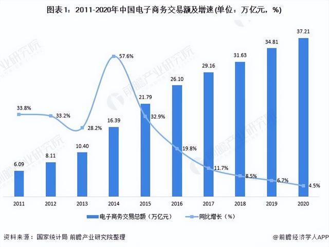 2021年中国电子商务行业市场现状及区域格局分析 市场增速下降