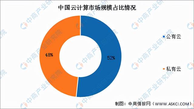 2022年中国云计算市场前景及投资研究预测报告-第5张图片-9158手机教程网