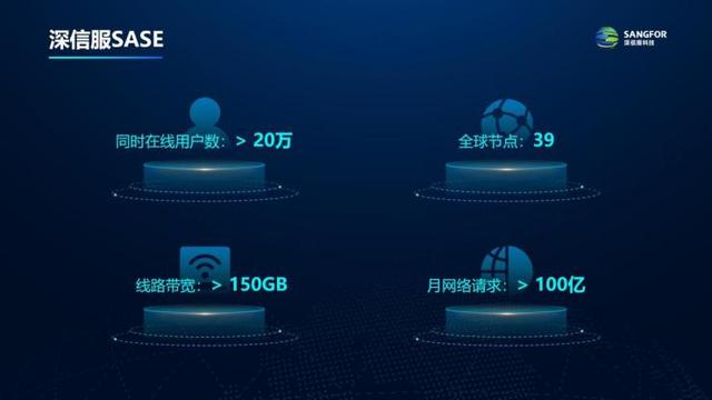 深度解析！深信服SASE3.0带着技术革新来了，附行业解决方案