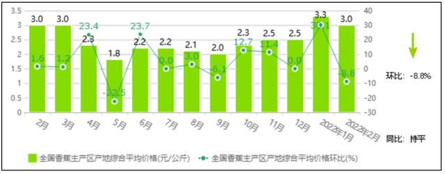 香蕉的产地