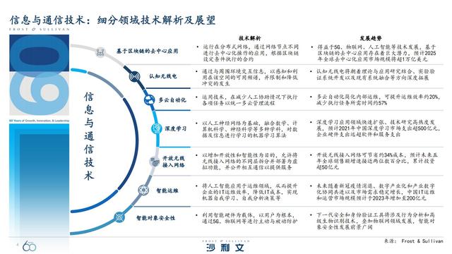 改变未来！引领全球增长的60大技术