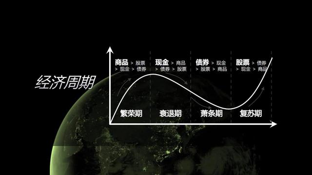 美林投资时钟理论将经济分为几个周期今天我们来聊聊美林投资时钟