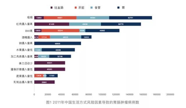 这些生活习惯让胃肠肿瘤发病率升高50%，转给家人收藏