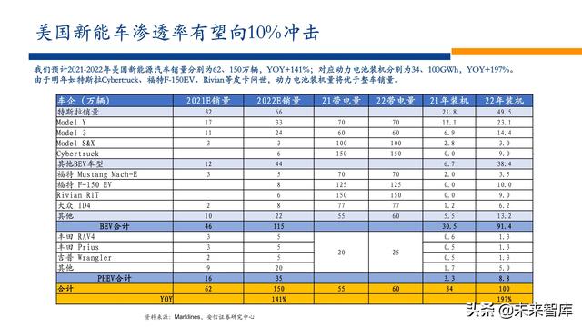 新能源行业2022年投资策略：电车奔腾，风光无两，储能接力