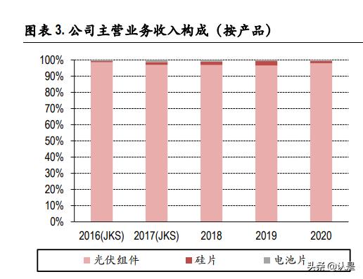 光伏组件都是基于晶硅技术「晶科光伏董事长是谁」