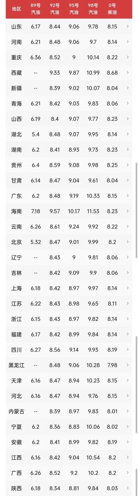 油价调整消息：今天4月30日，全国调价后92、95号汽油全新价格