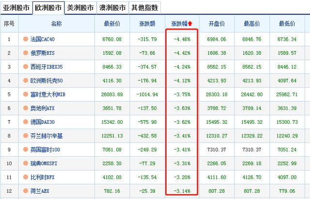 A股收盘了，外围股市却崩了！欧美股市全线重挫，市场发生什么？