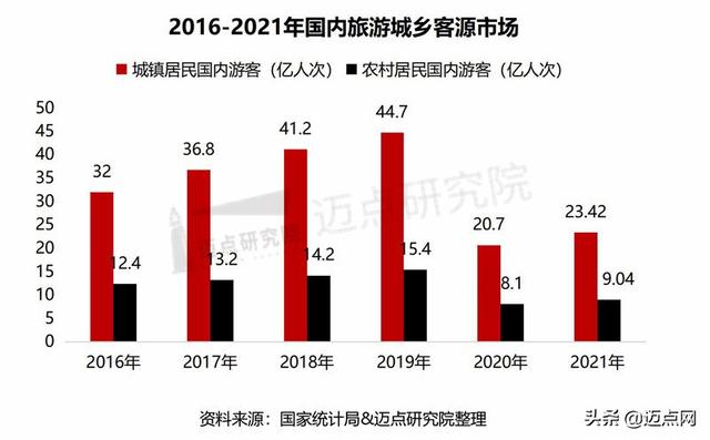 2021 年中国旅游市场分析报告