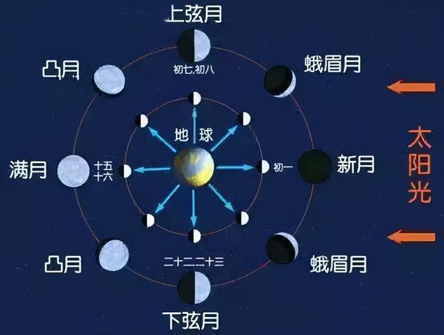 航天员在月球上待一天，地球上是多久？