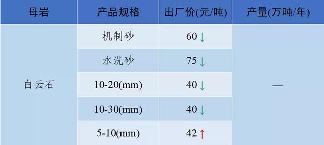 砂石骨料网出厂价与到单位价格