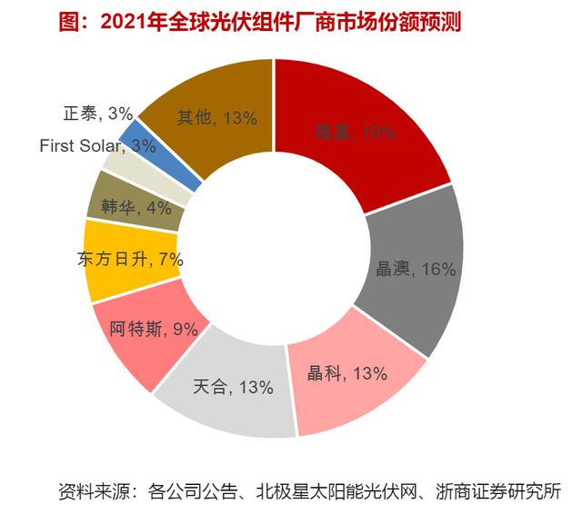 光伏产业链，各细分行业龙头公司梳理，多数领域被国产垄断
