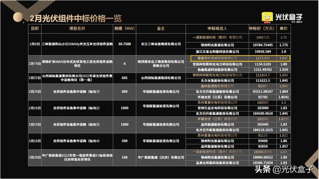 2月光伏EPC中标全览 | 最高5.03元/W，项目总规模超6GW