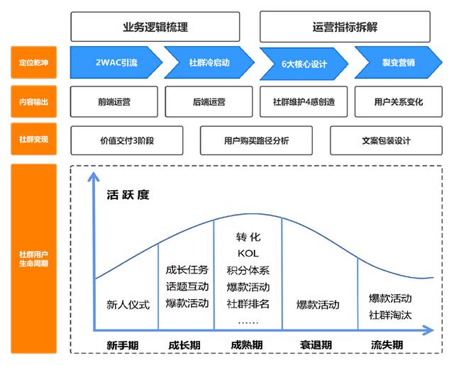 社群运营全攻略:从0到1搭建运营全链路模型,实现引爆社群营销