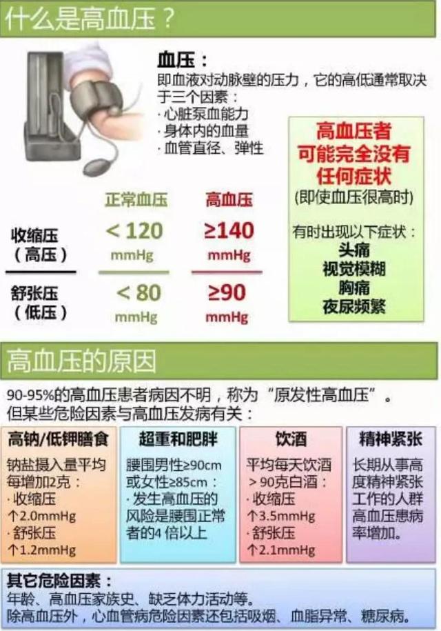 临床治疗高血压最有效方法