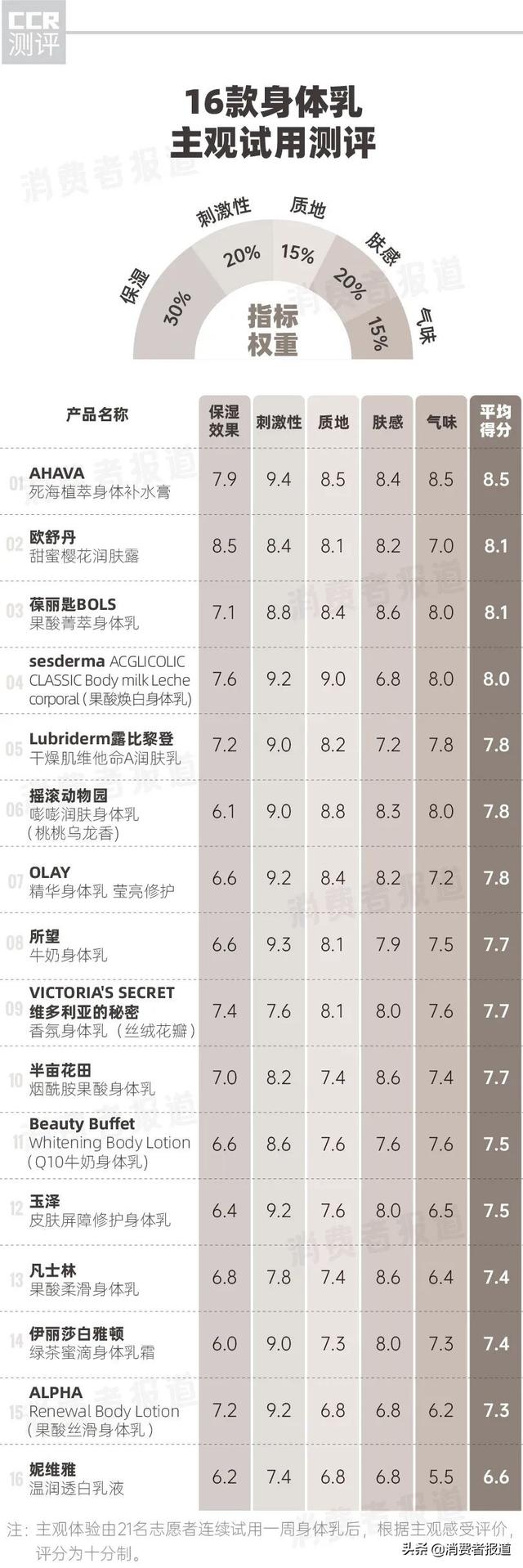olay身体乳销量