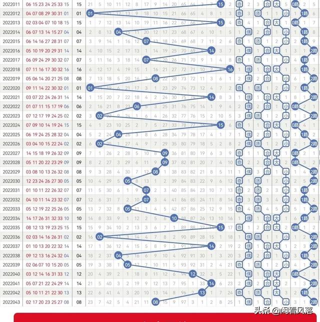 22044期双色球双枪定蓝法，数据和上期差不多