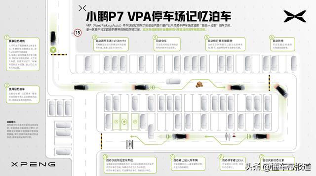 资讯小鹏P7进行OTA小范围公测，可支持记忆泊车路线分享