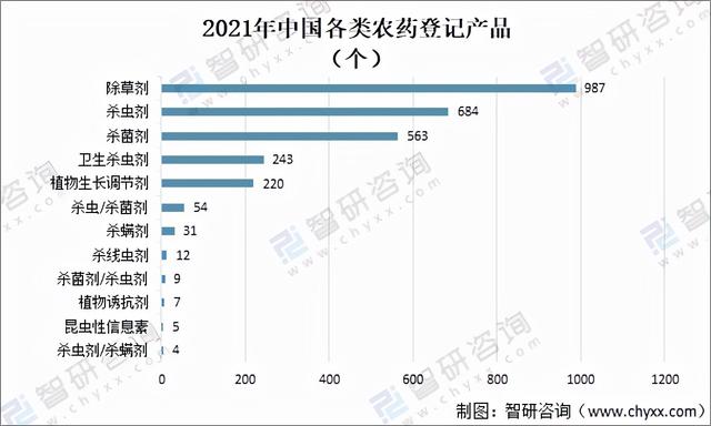 2021年中国农药产量、产品登记及发展趋势分析「图」9