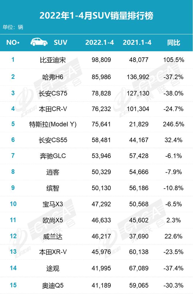 2022年4月汽车销量排行出炉，别克GL8排名MPV销量榜首