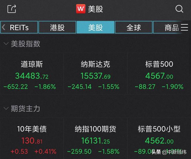 美股三大指数全线收跌 道指跌超650点