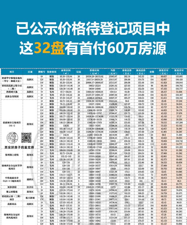 西安房价高? 60万首付这32盘都能上车
